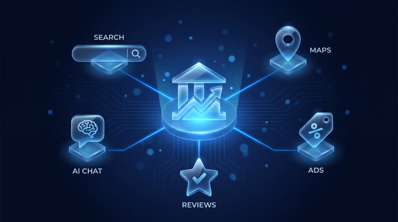 The five channels customers use to find a business: search, maps, AI answers, ads and reviews