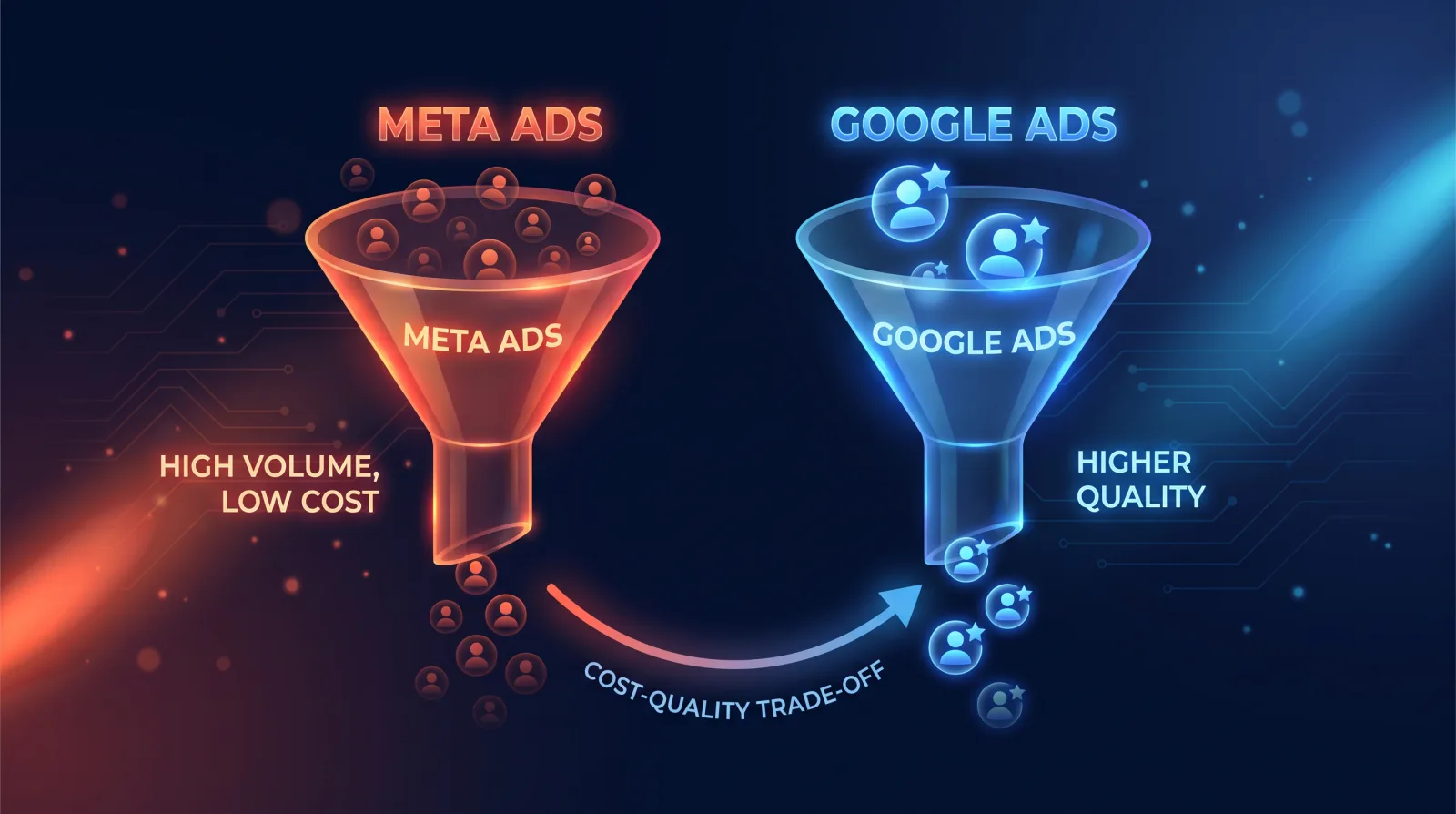 Meta Ads vs Google Ads lead generation compared: high volume and low cost versus higher lead quality