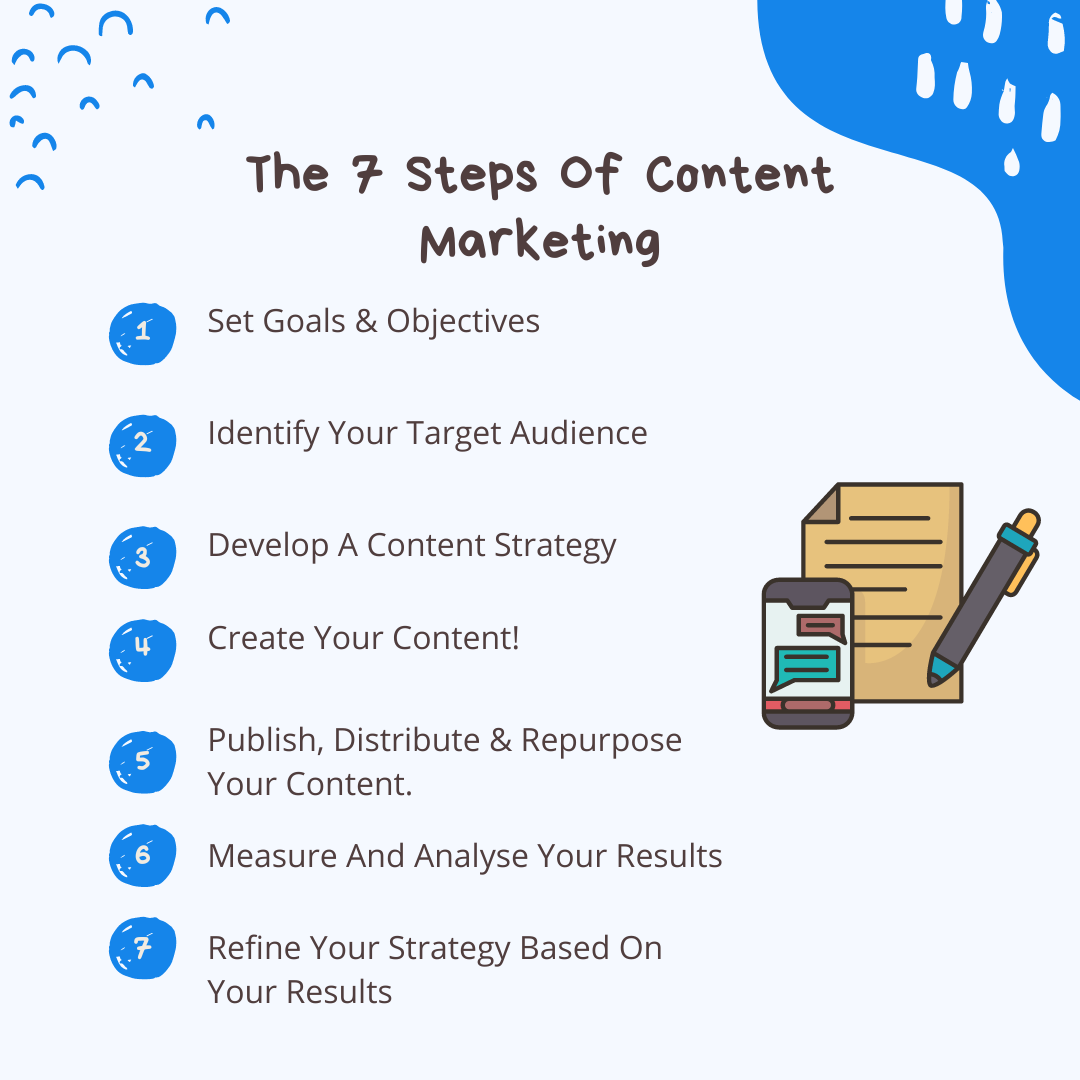7 steps of content marketing